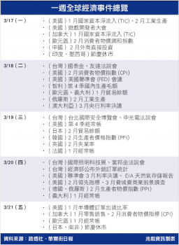 0317一週經濟大事