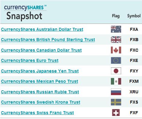 CurrencyShares