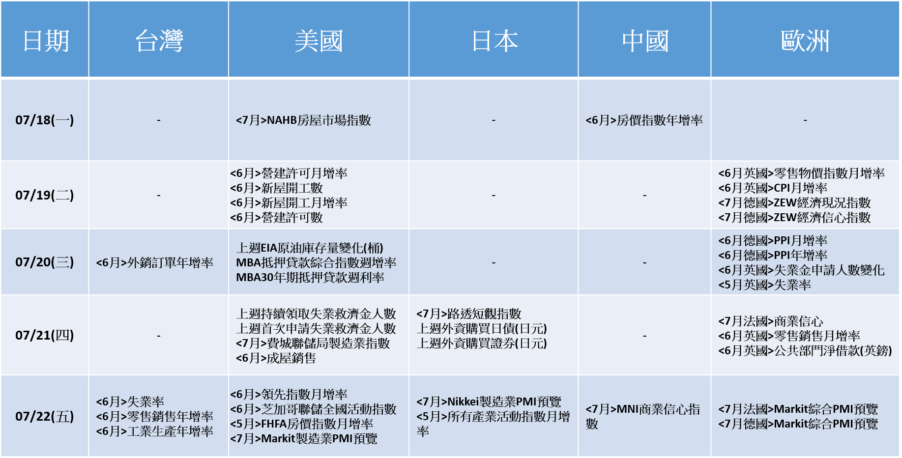 20160718~20160722_經濟數據